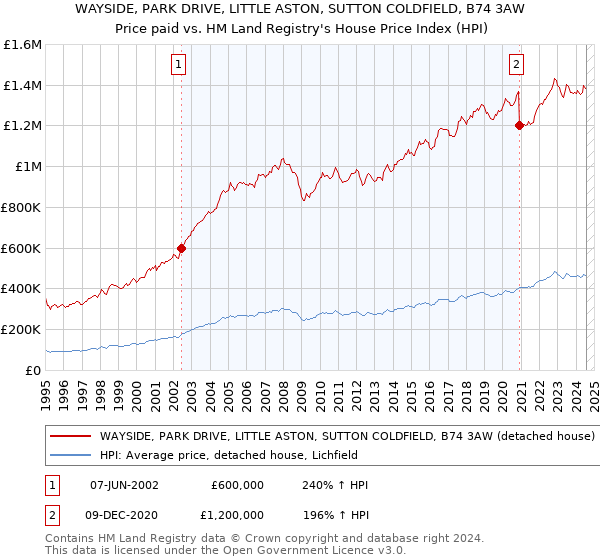 WAYSIDE, PARK DRIVE, LITTLE ASTON, SUTTON COLDFIELD, B74 3AW: Price paid vs HM Land Registry's House Price Index