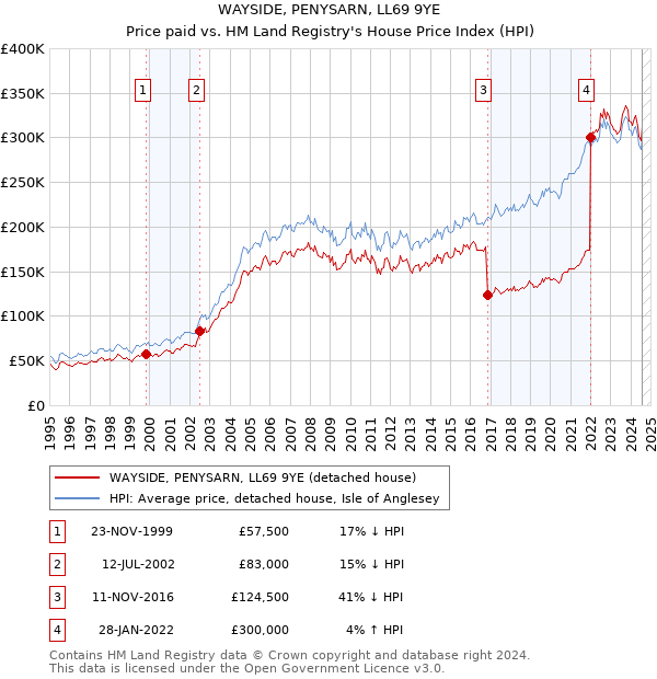 WAYSIDE, PENYSARN, LL69 9YE: Price paid vs HM Land Registry's House Price Index