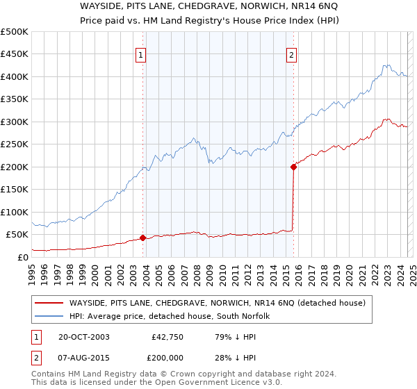 WAYSIDE, PITS LANE, CHEDGRAVE, NORWICH, NR14 6NQ: Price paid vs HM Land Registry's House Price Index