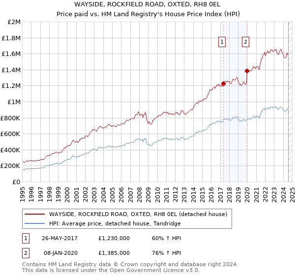 WAYSIDE, ROCKFIELD ROAD, OXTED, RH8 0EL: Price paid vs HM Land Registry's House Price Index