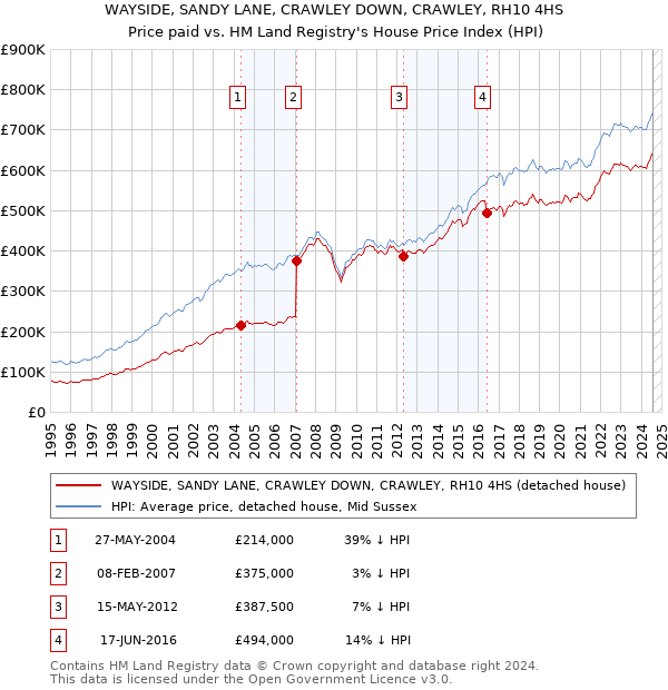 WAYSIDE, SANDY LANE, CRAWLEY DOWN, CRAWLEY, RH10 4HS: Price paid vs HM Land Registry's House Price Index