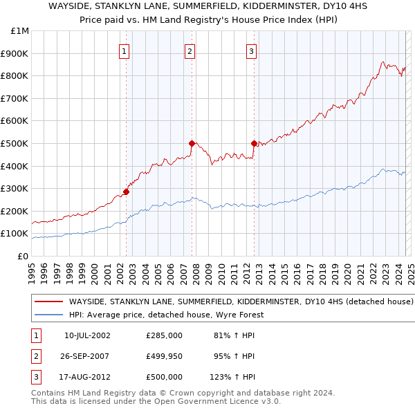 WAYSIDE, STANKLYN LANE, SUMMERFIELD, KIDDERMINSTER, DY10 4HS: Price paid vs HM Land Registry's House Price Index