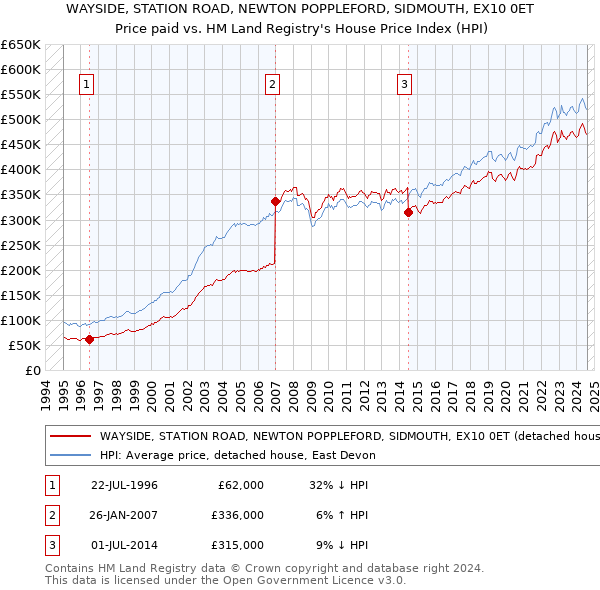 WAYSIDE, STATION ROAD, NEWTON POPPLEFORD, SIDMOUTH, EX10 0ET: Price paid vs HM Land Registry's House Price Index