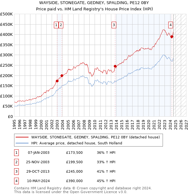 WAYSIDE, STONEGATE, GEDNEY, SPALDING, PE12 0BY: Price paid vs HM Land Registry's House Price Index