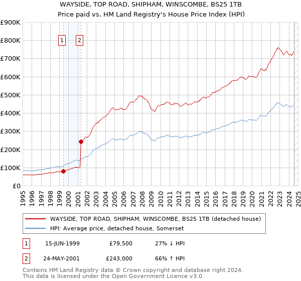 WAYSIDE, TOP ROAD, SHIPHAM, WINSCOMBE, BS25 1TB: Price paid vs HM Land Registry's House Price Index