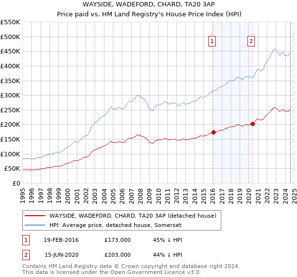 WAYSIDE, WADEFORD, CHARD, TA20 3AP: Price paid vs HM Land Registry's House Price Index