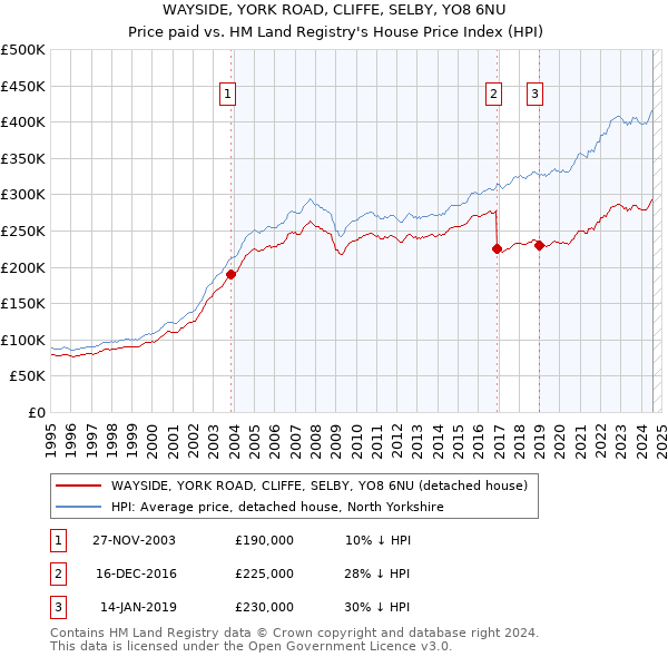 WAYSIDE, YORK ROAD, CLIFFE, SELBY, YO8 6NU: Price paid vs HM Land Registry's House Price Index