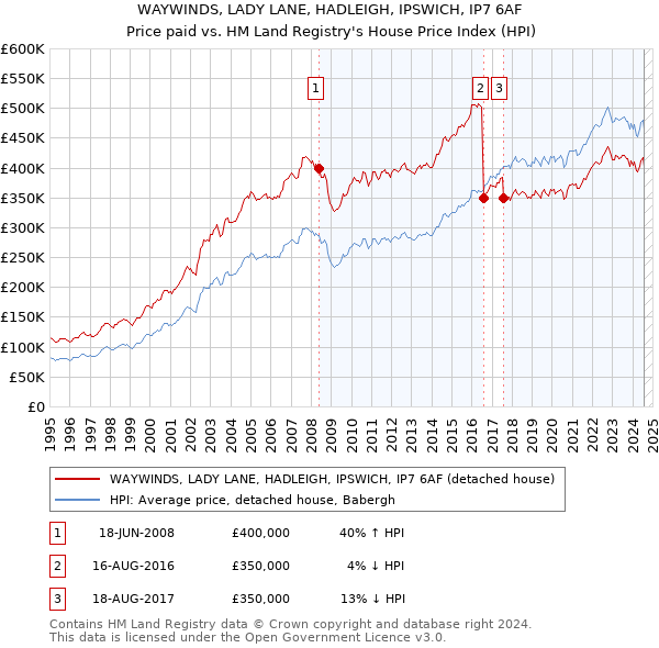 WAYWINDS, LADY LANE, HADLEIGH, IPSWICH, IP7 6AF: Price paid vs HM Land Registry's House Price Index