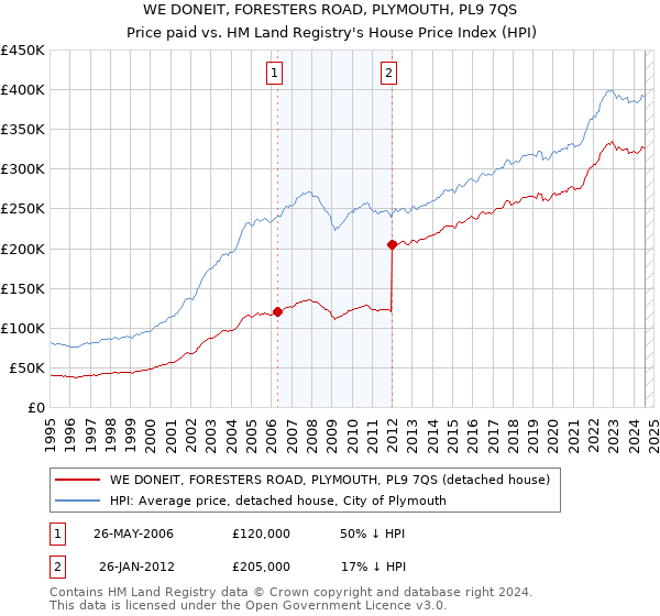 WE DONEIT, FORESTERS ROAD, PLYMOUTH, PL9 7QS: Price paid vs HM Land Registry's House Price Index