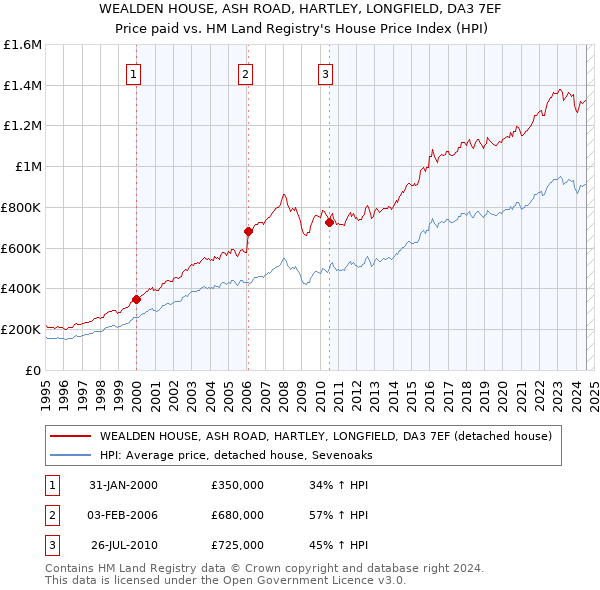 WEALDEN HOUSE, ASH ROAD, HARTLEY, LONGFIELD, DA3 7EF: Price paid vs HM Land Registry's House Price Index