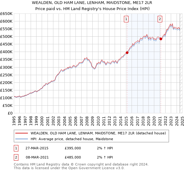 WEALDEN, OLD HAM LANE, LENHAM, MAIDSTONE, ME17 2LR: Price paid vs HM Land Registry's House Price Index