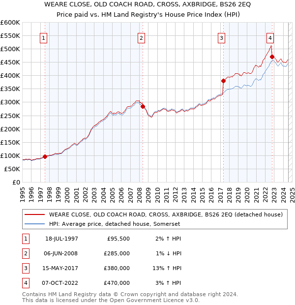 WEARE CLOSE, OLD COACH ROAD, CROSS, AXBRIDGE, BS26 2EQ: Price paid vs HM Land Registry's House Price Index