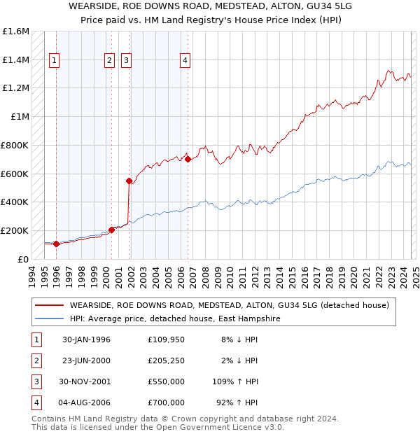 WEARSIDE, ROE DOWNS ROAD, MEDSTEAD, ALTON, GU34 5LG: Price paid vs HM Land Registry's House Price Index