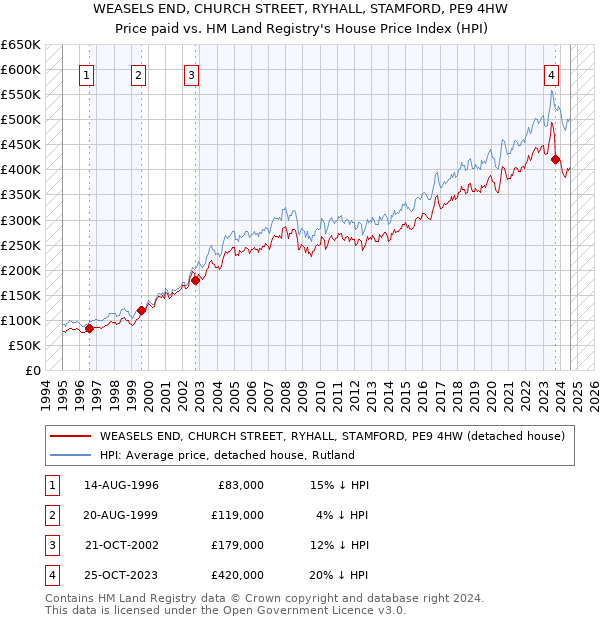 WEASELS END, CHURCH STREET, RYHALL, STAMFORD, PE9 4HW: Price paid vs HM Land Registry's House Price Index