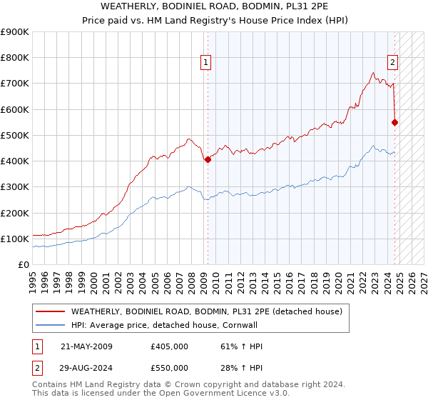 WEATHERLY, BODINIEL ROAD, BODMIN, PL31 2PE: Price paid vs HM Land Registry's House Price Index