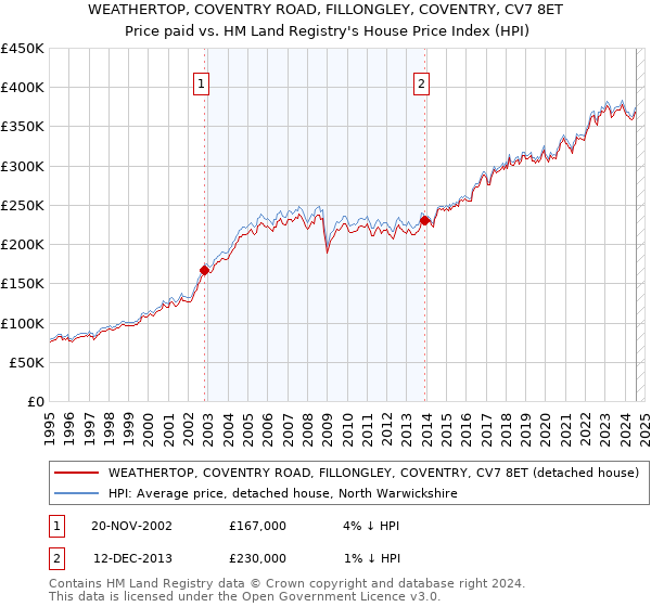 WEATHERTOP, COVENTRY ROAD, FILLONGLEY, COVENTRY, CV7 8ET: Price paid vs HM Land Registry's House Price Index