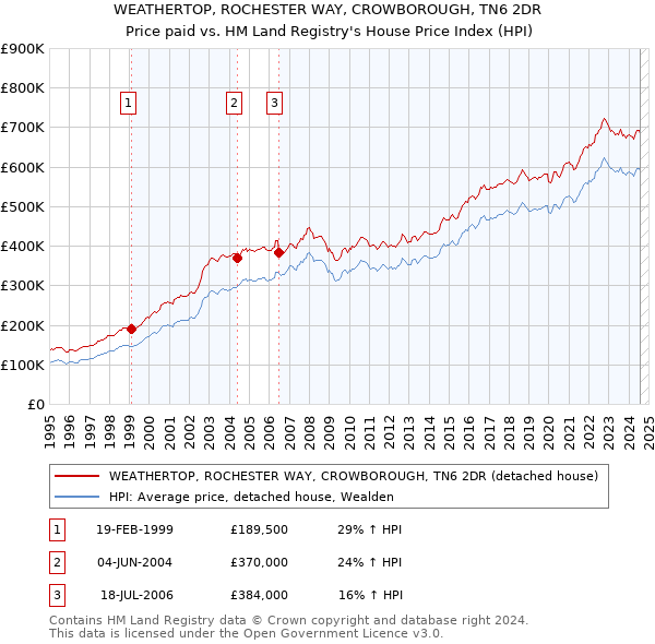 WEATHERTOP, ROCHESTER WAY, CROWBOROUGH, TN6 2DR: Price paid vs HM Land Registry's House Price Index