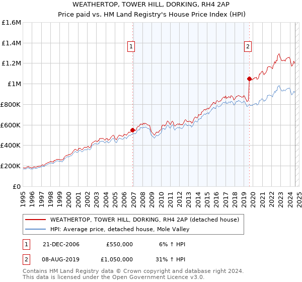 WEATHERTOP, TOWER HILL, DORKING, RH4 2AP: Price paid vs HM Land Registry's House Price Index