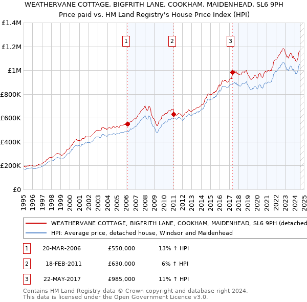 WEATHERVANE COTTAGE, BIGFRITH LANE, COOKHAM, MAIDENHEAD, SL6 9PH: Price paid vs HM Land Registry's House Price Index