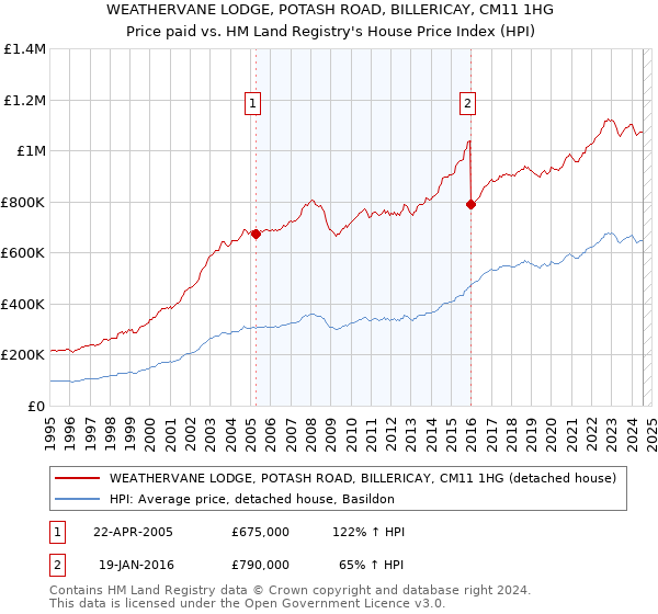 WEATHERVANE LODGE, POTASH ROAD, BILLERICAY, CM11 1HG: Price paid vs HM Land Registry's House Price Index