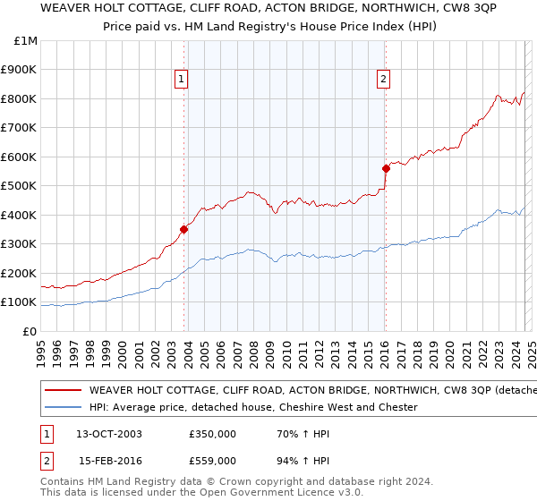 WEAVER HOLT COTTAGE, CLIFF ROAD, ACTON BRIDGE, NORTHWICH, CW8 3QP: Price paid vs HM Land Registry's House Price Index