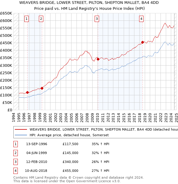 WEAVERS BRIDGE, LOWER STREET, PILTON, SHEPTON MALLET, BA4 4DD: Price paid vs HM Land Registry's House Price Index