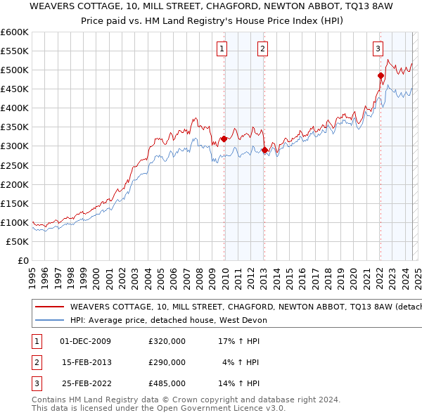 WEAVERS COTTAGE, 10, MILL STREET, CHAGFORD, NEWTON ABBOT, TQ13 8AW: Price paid vs HM Land Registry's House Price Index