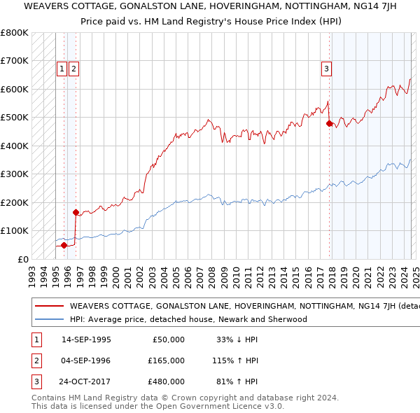 WEAVERS COTTAGE, GONALSTON LANE, HOVERINGHAM, NOTTINGHAM, NG14 7JH: Price paid vs HM Land Registry's House Price Index