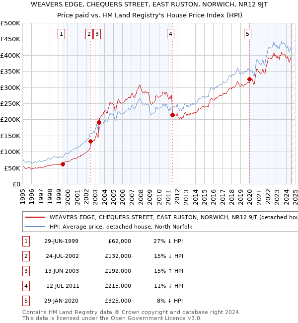 WEAVERS EDGE, CHEQUERS STREET, EAST RUSTON, NORWICH, NR12 9JT: Price paid vs HM Land Registry's House Price Index