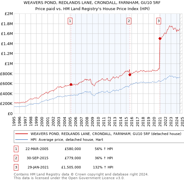 WEAVERS POND, REDLANDS LANE, CRONDALL, FARNHAM, GU10 5RF: Price paid vs HM Land Registry's House Price Index