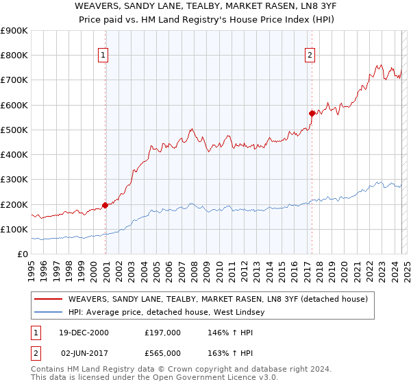 WEAVERS, SANDY LANE, TEALBY, MARKET RASEN, LN8 3YF: Price paid vs HM Land Registry's House Price Index