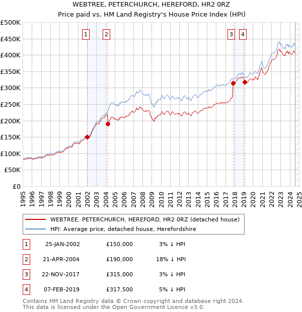 WEBTREE, PETERCHURCH, HEREFORD, HR2 0RZ: Price paid vs HM Land Registry's House Price Index