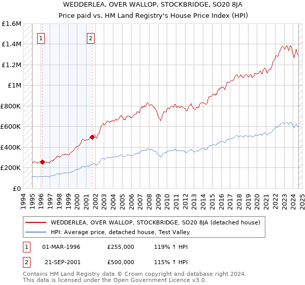 WEDDERLEA, OVER WALLOP, STOCKBRIDGE, SO20 8JA: Price paid vs HM Land Registry's House Price Index