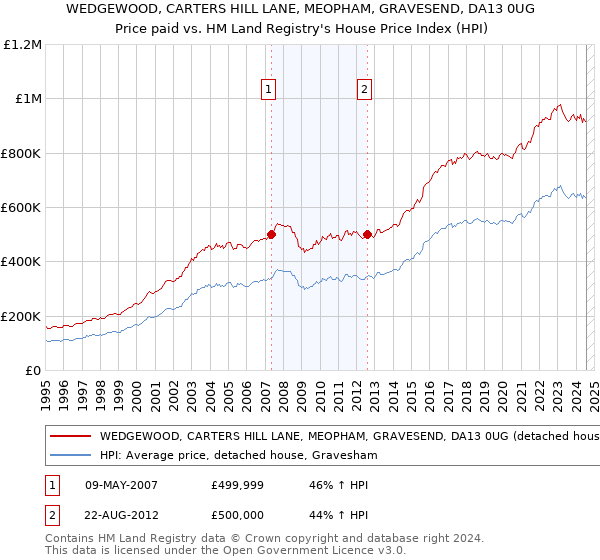 WEDGEWOOD, CARTERS HILL LANE, MEOPHAM, GRAVESEND, DA13 0UG: Price paid vs HM Land Registry's House Price Index