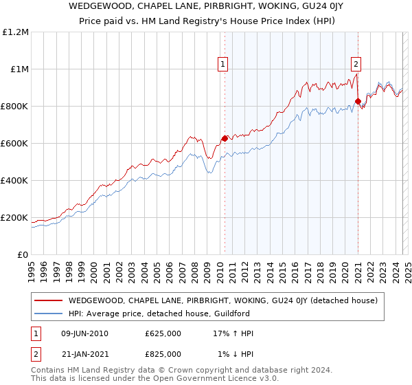 WEDGEWOOD, CHAPEL LANE, PIRBRIGHT, WOKING, GU24 0JY: Price paid vs HM Land Registry's House Price Index