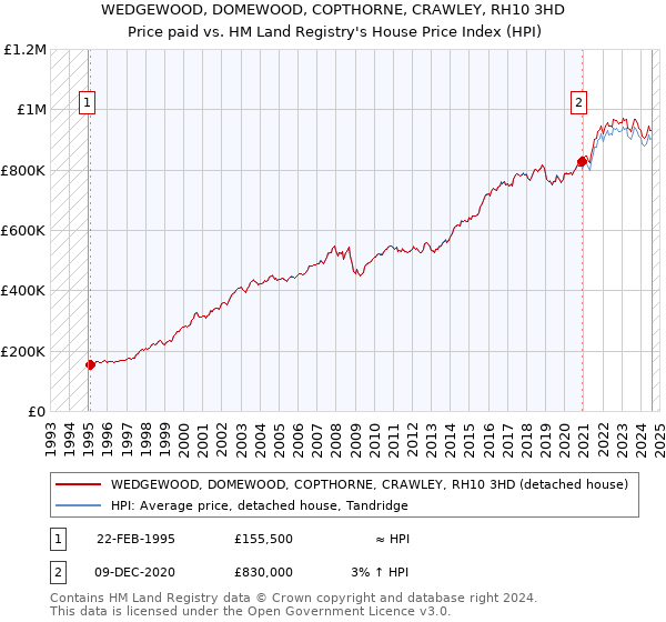 WEDGEWOOD, DOMEWOOD, COPTHORNE, CRAWLEY, RH10 3HD: Price paid vs HM Land Registry's House Price Index