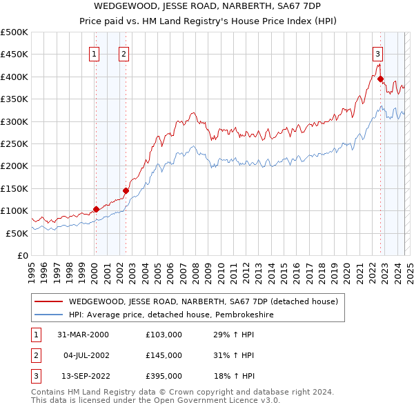 WEDGEWOOD, JESSE ROAD, NARBERTH, SA67 7DP: Price paid vs HM Land Registry's House Price Index