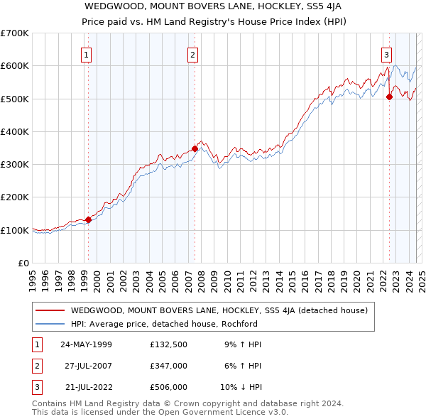 WEDGWOOD, MOUNT BOVERS LANE, HOCKLEY, SS5 4JA: Price paid vs HM Land Registry's House Price Index