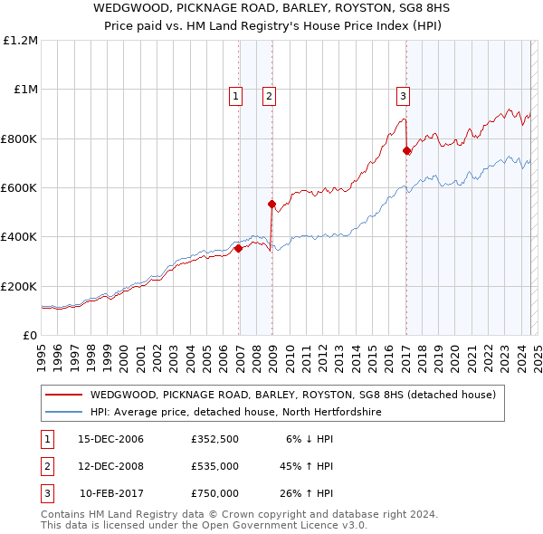 WEDGWOOD, PICKNAGE ROAD, BARLEY, ROYSTON, SG8 8HS: Price paid vs HM Land Registry's House Price Index