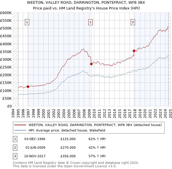 WEETON, VALLEY ROAD, DARRINGTON, PONTEFRACT, WF8 3BX: Price paid vs HM Land Registry's House Price Index