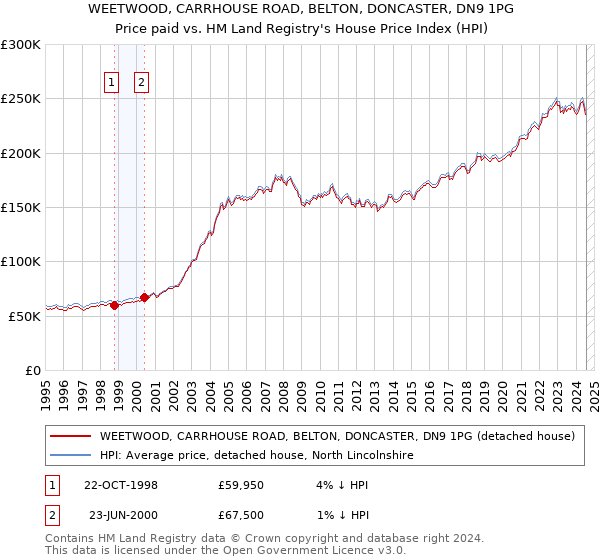 WEETWOOD, CARRHOUSE ROAD, BELTON, DONCASTER, DN9 1PG: Price paid vs HM Land Registry's House Price Index