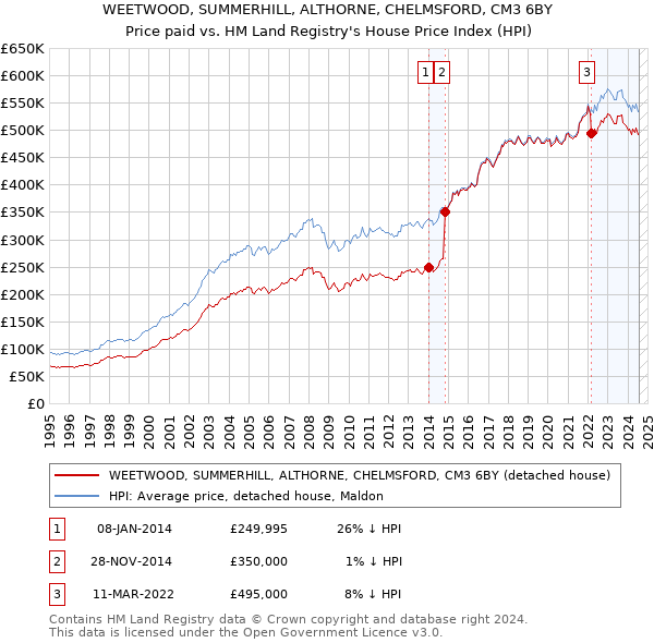 WEETWOOD, SUMMERHILL, ALTHORNE, CHELMSFORD, CM3 6BY: Price paid vs HM Land Registry's House Price Index