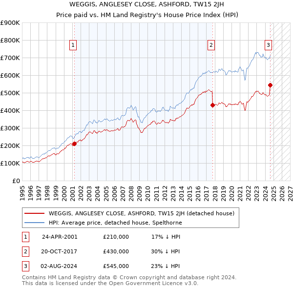 WEGGIS, ANGLESEY CLOSE, ASHFORD, TW15 2JH: Price paid vs HM Land Registry's House Price Index