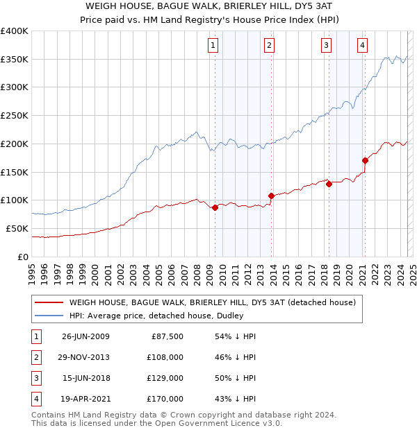 WEIGH HOUSE, BAGUE WALK, BRIERLEY HILL, DY5 3AT: Price paid vs HM Land Registry's House Price Index