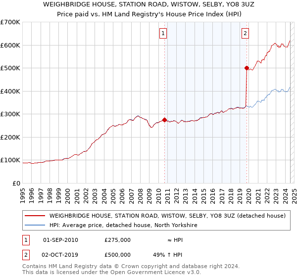 WEIGHBRIDGE HOUSE, STATION ROAD, WISTOW, SELBY, YO8 3UZ: Price paid vs HM Land Registry's House Price Index