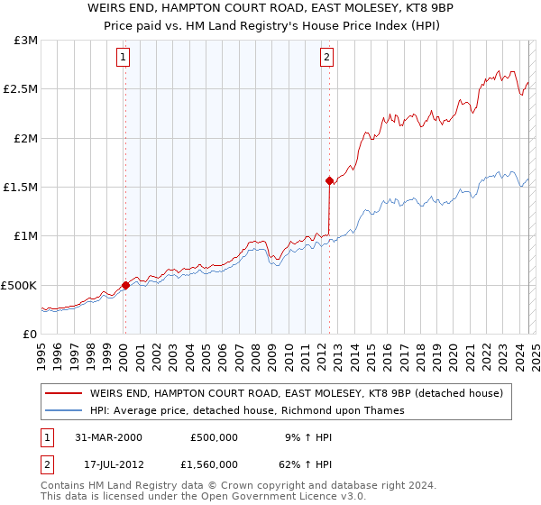 WEIRS END, HAMPTON COURT ROAD, EAST MOLESEY, KT8 9BP: Price paid vs HM Land Registry's House Price Index