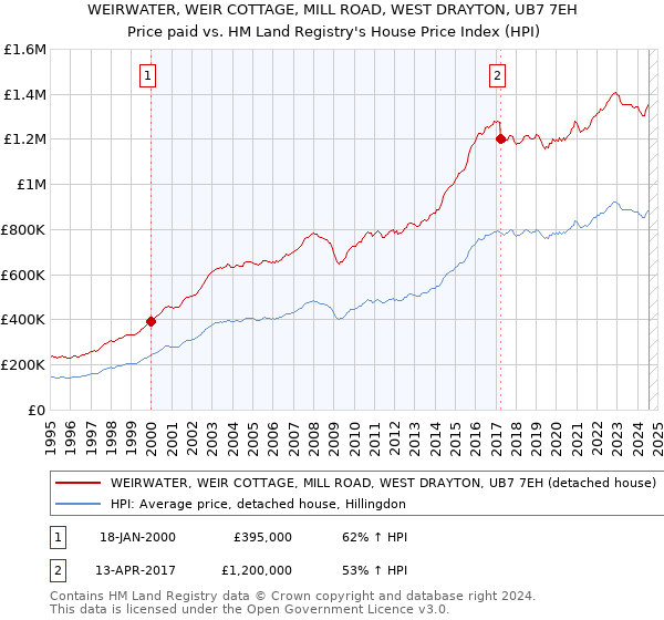 WEIRWATER, WEIR COTTAGE, MILL ROAD, WEST DRAYTON, UB7 7EH: Price paid vs HM Land Registry's House Price Index