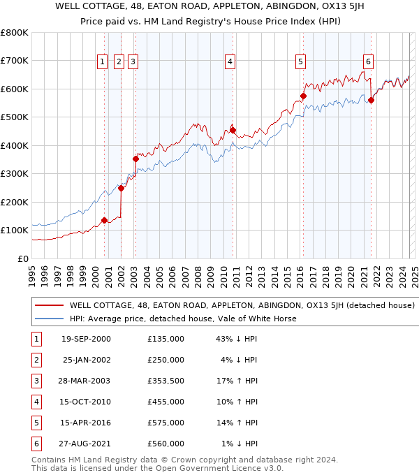 WELL COTTAGE, 48, EATON ROAD, APPLETON, ABINGDON, OX13 5JH: Price paid vs HM Land Registry's House Price Index