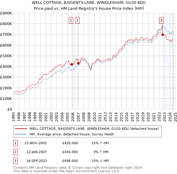 WELL COTTAGE, BAIGENTS LANE, WINDLESHAM, GU20 6DU: Price paid vs HM Land Registry's House Price Index