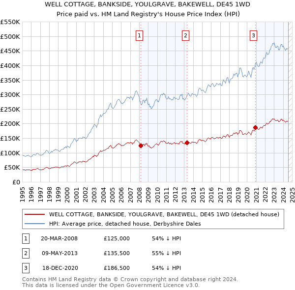 WELL COTTAGE, BANKSIDE, YOULGRAVE, BAKEWELL, DE45 1WD: Price paid vs HM Land Registry's House Price Index